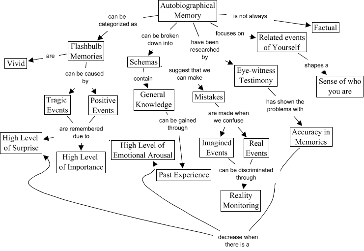 Autobiographical Memory Research Paper